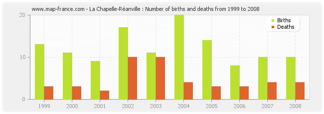 La Chapelle-Réanville : Number of births and deaths from 1999 to 2008